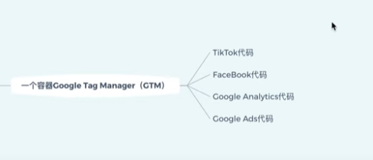 Google Tag Manager(GTM)配置 Google Analytics 4(GA4)教程